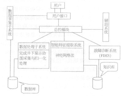 稠油热采井泵工况智能诊断技术研究