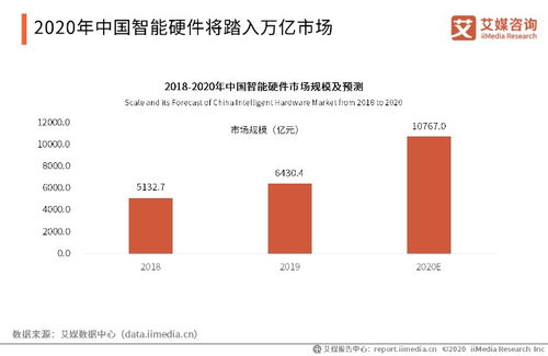 2020年中国智能硬件行业发展全景研究报告